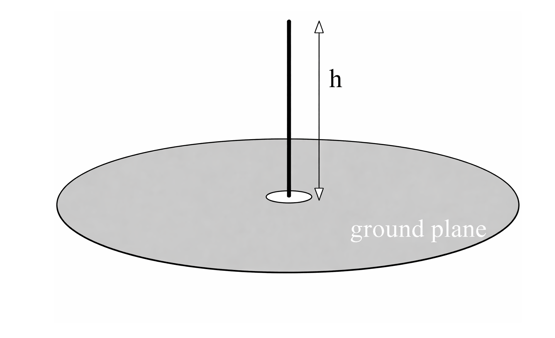 Antenna Ground Plane Calculation